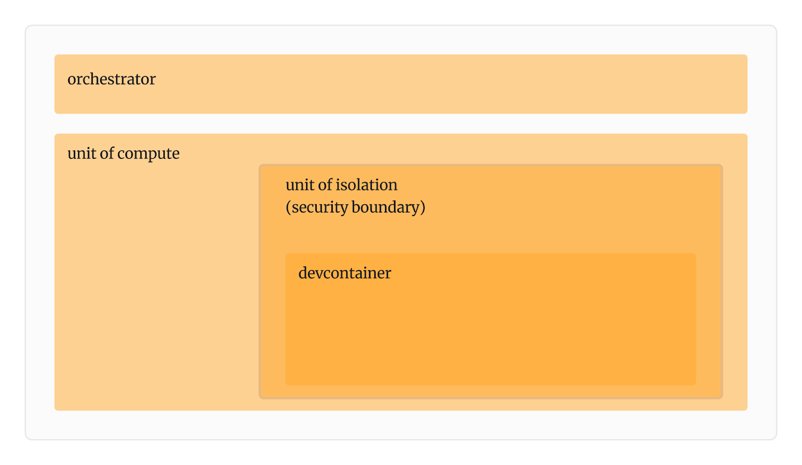 Gitpod Flex のセキュリティ境界設計:オーケストレーター / 計算ユニット / 分離ユニット / devcontainer の 4 層構造