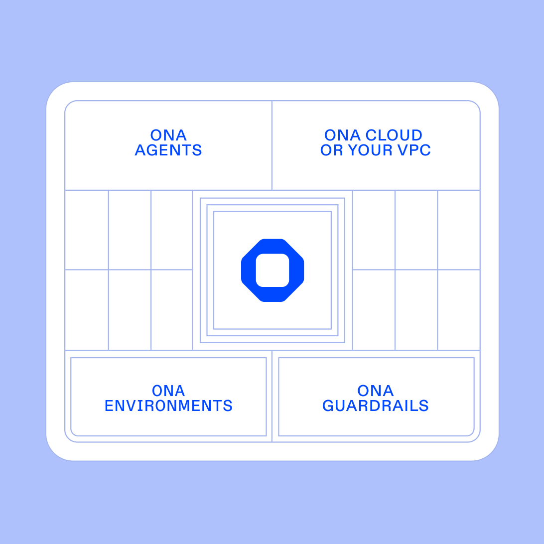 Ona のプロダクト構成図:Ona Agents / Ona Cloud or Your VPC / Ona Environments / Ona Guardrails の 4 領域