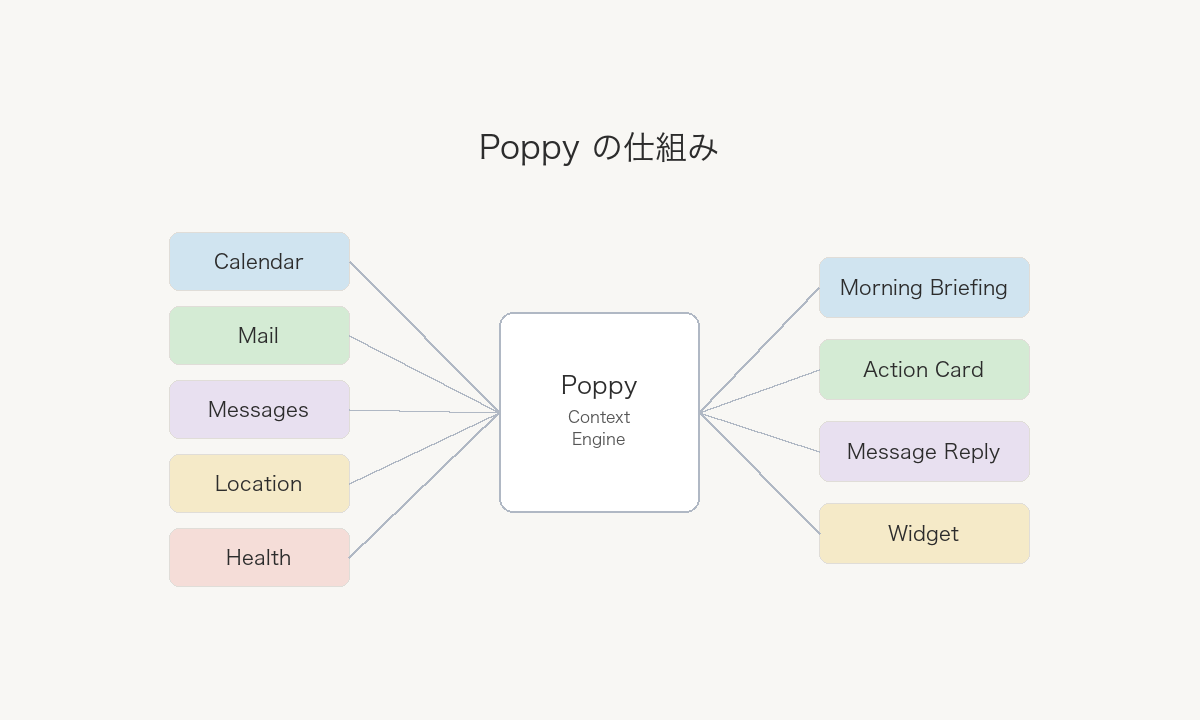 Poppy が Calendar、Email、Messages、Location、Health などのデータソースを束ね、Morning Briefing とアクションカードを生成する構造図