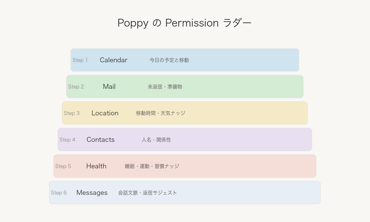 Poppy の権限取得の段階図。Calendar から始まり、Email、Location、Contacts、Health、Messages へと順に広がる構造